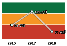  Evolution de l'activité