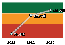  Evolution de l'activité