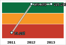  Evolution de l'activité