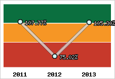  Evolution de l'activité