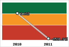 Rentabilité de l'exploitation