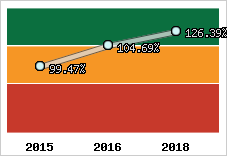  Evolution de l'activité