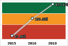  Evolution de l'activité