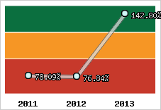  Evolution de l'activité