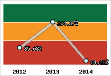  Evolution de l'activité