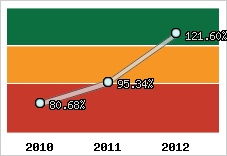  Evolution de l'activité
