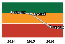  Evolution de l'activité
