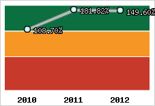  Evolution de l'activité