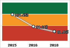  Evolution de l'activité