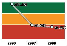  Evolution de l'activité
