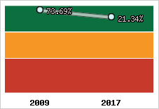 Rentabilité de l'exploitation