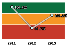  Evolution de l'activité