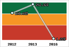  Evolution de l'activité