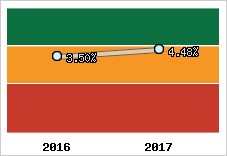 Rentabilité de l'exploitation
