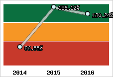  Evolution de l'activité