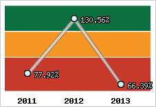  Evolution de l'activité
