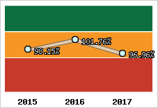  Evolution de l'activité
