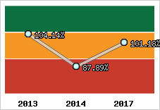  Evolution de l'activité