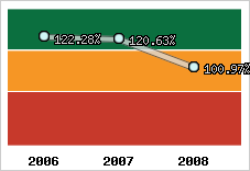  Evolution de l'activité