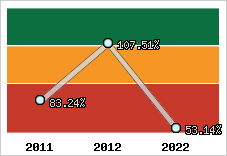  Evolution de l'activité