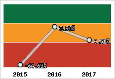 Rentabilité de l'exploitation