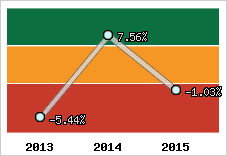  Rentabilité nette finale