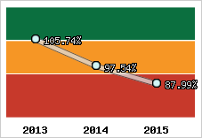  Evolution de l'activité