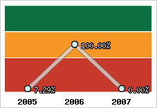  Evolution de l'activité