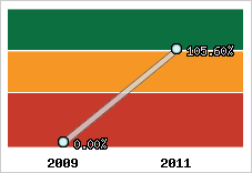  Evolution de l'activité