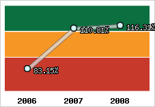  Evolution de l'activité