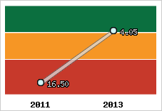 Capacité de remboursement