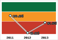  Evolution de l'activité