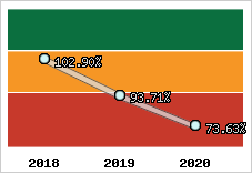  Evolution de l'activité