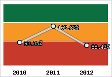  Evolution de l'activité