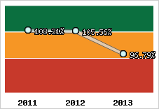  Evolution de l'activité