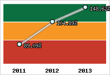  Evolution de l'activité
