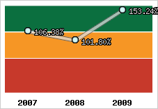  Evolution de l'activité