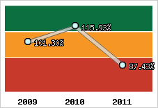  Evolution de l'activité