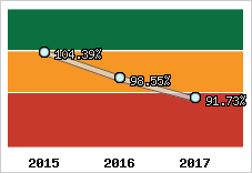  Evolution de l'activité