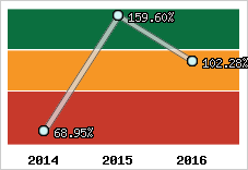  Evolution de l'activité