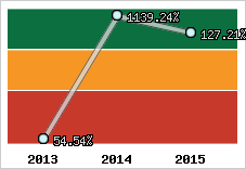  Evolution de l'activité