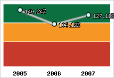  Evolution de l'activité