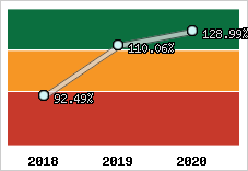  Evolution de l'activité
