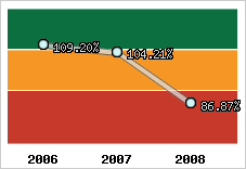  Evolution de l'activité