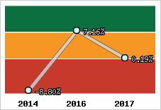 Rentabilité de l'exploitation