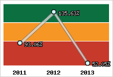  Evolution de l'activité