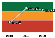  Evolution de l'activité