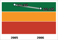  Evolution de l'activité