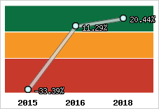 Rentabilité de l'exploitation