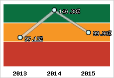  Evolution de l'activité